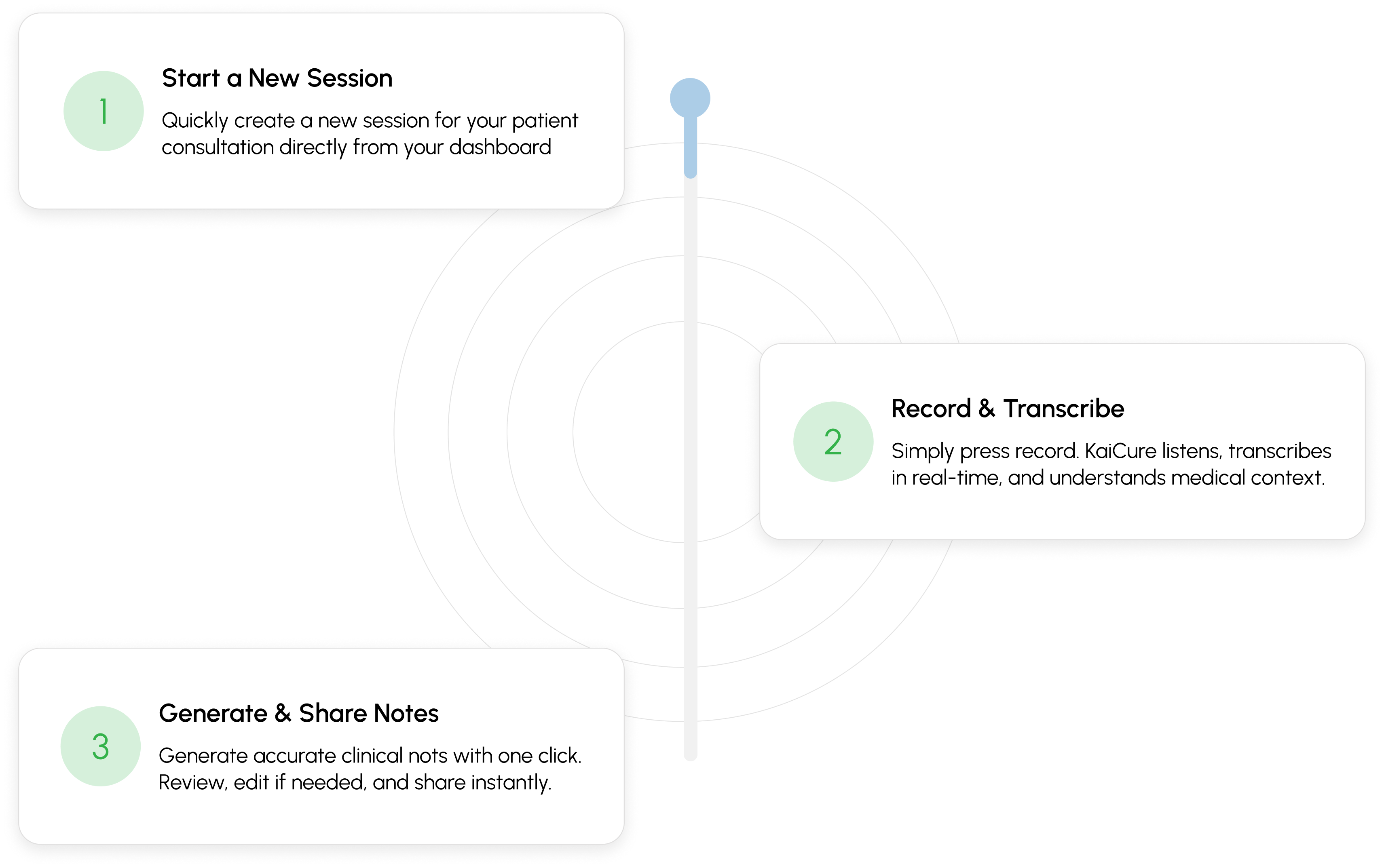 Medical Documentation Steps - EHR Software SOAP Notes Process